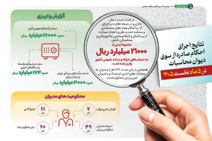 اینفوگرافی/ نتایج اجرای احکام صادره از سوی دیوان محاسبات کشور در 5 ماه نخست سال 1405